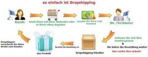DropShipping Deutschland: Ein Trend im Online-Handel setzt sich durch