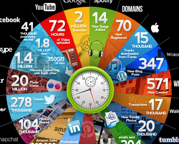 Was passiert innerhalb einer Minute im Internet?