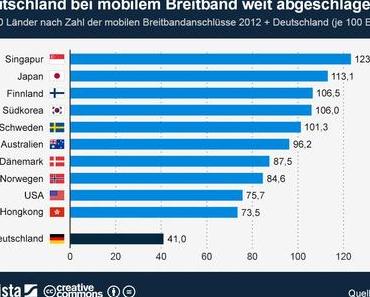 #Deutschland bei mobilem Breitband weit abgeschlagen