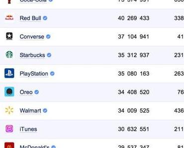 Top 10 Brands on Facebook: Statistik für 10.2013 – #Converse Socialbakers.com