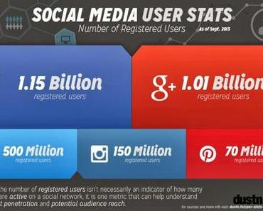 1+ Milliarden Nutzer: Facebook und Google+