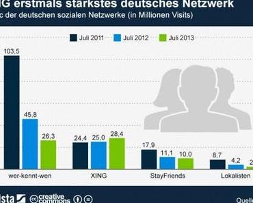 Deutsche Statistik: XING auf der Überholspur