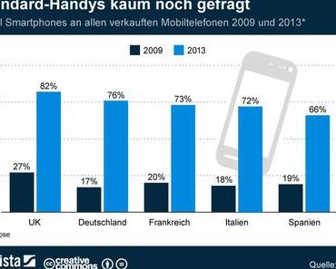Standard-Handys kaum noch gefragt