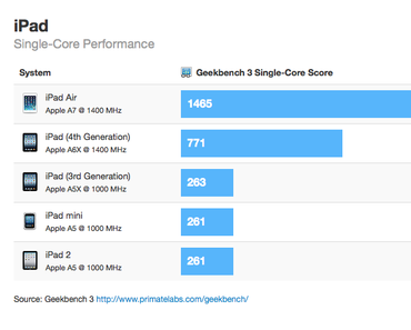 [Benchmark] iPad Air mit 1,4GHz A7-Prozessor, doppelt so schnell wie iPad 4