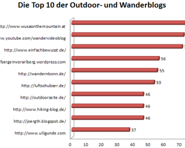 Wusa on the Mountain rockt die Charts – Die Top Outdoorblogs