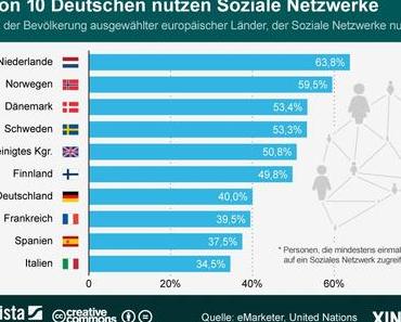 4 von 10 Deutschen nutzen Soziale Netzwerke