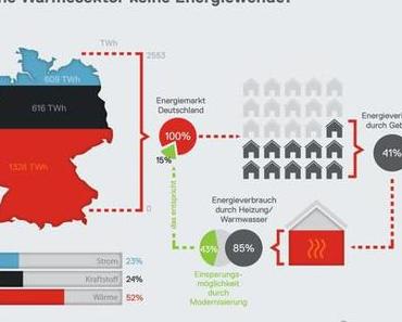 Neue Heizungen und Wärmedämmung könnten Deutschlands Gesamtenergieverbrauch um 15% reduzieren