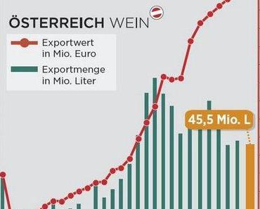 Österreichischer Weinexport erneut gestiegen