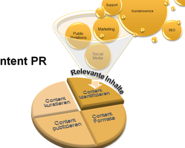 Trends 2014 in der Unternehmenskommunikation: Content PR