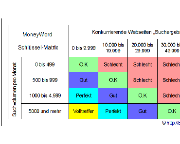 Die MoneyWord Schlüsselwort Matrix für dein Keyword