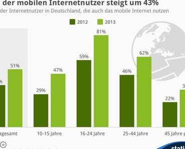 Zahl der mobilen Internetnutzer steigt deutlich