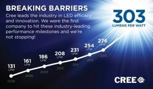 Neuer Effizienz-Weltrekord bei LED