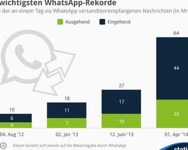 Die wichtigsten WhatsApp Rekorde