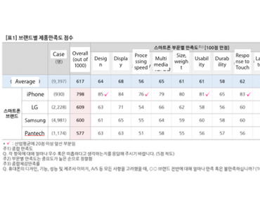 iPhone 5s schlägt Samsung Galaxy S5 sogar in Südkorea