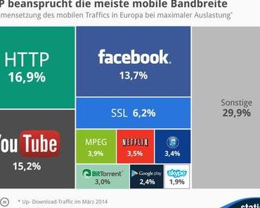 HTTP beansprucht die meiste mobile Bandbreite