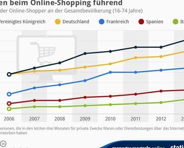 Briten beim Online-Shopping führend