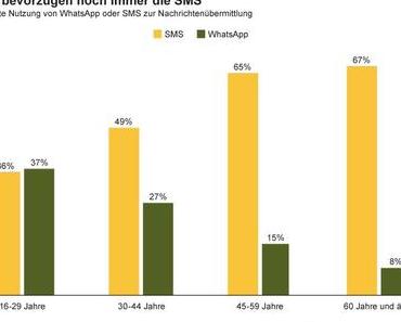 Ältere bevorzugen noch immer die SMS