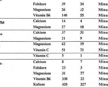 der reale Vitaminschwund in unserem Essen