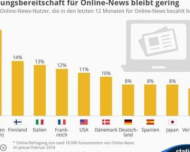 Zahlungsbereitschaft für Online-News bleibt gering