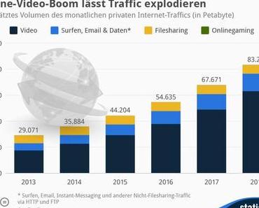 Online-Video-Boom lässt Traffic explodieren