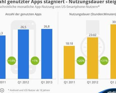 Anzahl genutzter Apps stagniert – Nutzungsdauer steigt