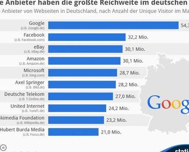 Anbieter mit der größten Reichweite in Deutschland