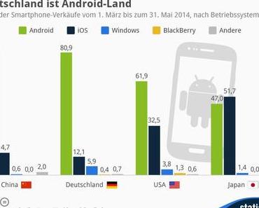 Deutschland ist #Android Land