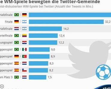 Diese WM 2014 Spiele bewegten die Twitter-Gemeinde
