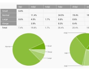 Statistiken rund um Android – Verteilung von Betriebssystem, Displaygrößen und Auflösungen