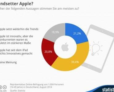 Vor der Apple Watch: Nur ein Fünftel der Deutschen sehen Apple als Trendsetter