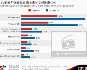 Diese Online-Videoangebote nutzen die Deutschen