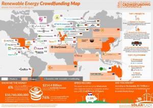 Mit Crowdfunding werden weltweit Projekte für erneuerbare Energien finanziert