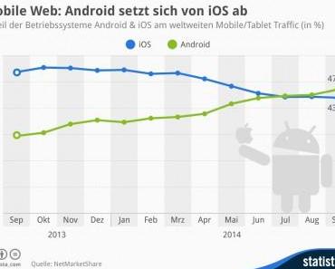 Android setzt sich im Schneckentempo von iOS ab
