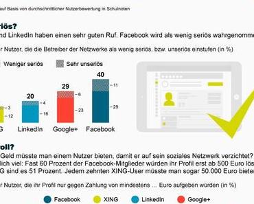 Deutschlands beliebteste Social-Media Netzwerke