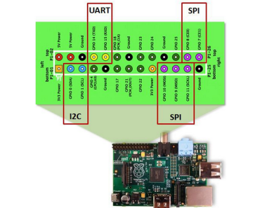Raspberry Pi – SPI und I2C aktivieren