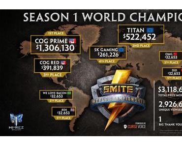 SMITE: World Champions mit $1,3 Millionen gekrönt