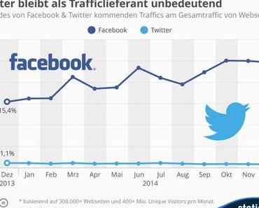 Traffic durch Twitter, Multi-Chanel, Social LogIns [#Infografik]