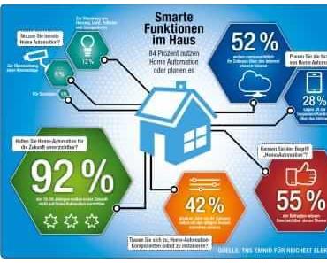Smart Home: Ist Home Automation schon bei den Menschen angekommen?