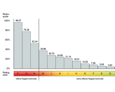 Keinen Kredit erhalten! Und nun?