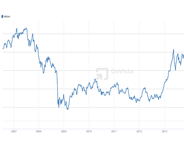 Börse Tokio erklimmt 15-Jahres-Höchststand