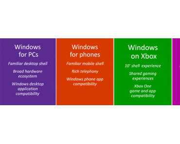 Windows 10 kommt nicht für alle Geräte gleichzeitig