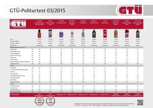 GTÜ Polituren Test 2015: 2 Gewinner